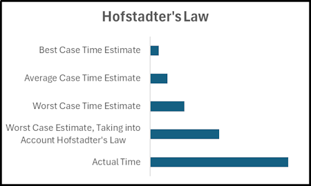 Hofstadter's Law